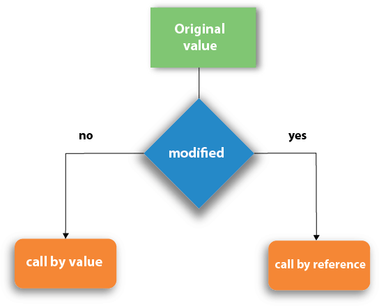Call By Value And Call By Reference In C - Diagram (583x483), Png Download