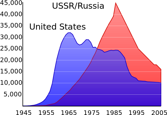 592px Us And Ussr Nuclear Stockpiles - Nuclear Warheads Russia Us (592x432), Png Download