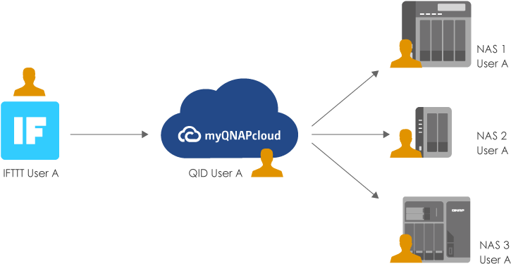 Also, One Ifttt User Can Connect To Only One Qid User - Ifttt (800x438), Png Download