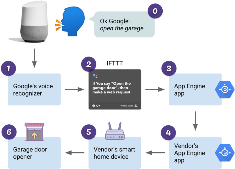 The Seven Steps Needed To Open A Garage Door - Garage Door (880x587), Png Download