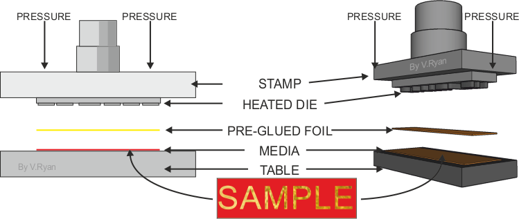 Foil Blocking / Foil Stamping - Foil Blocking Printing Process (749x317), Png Download