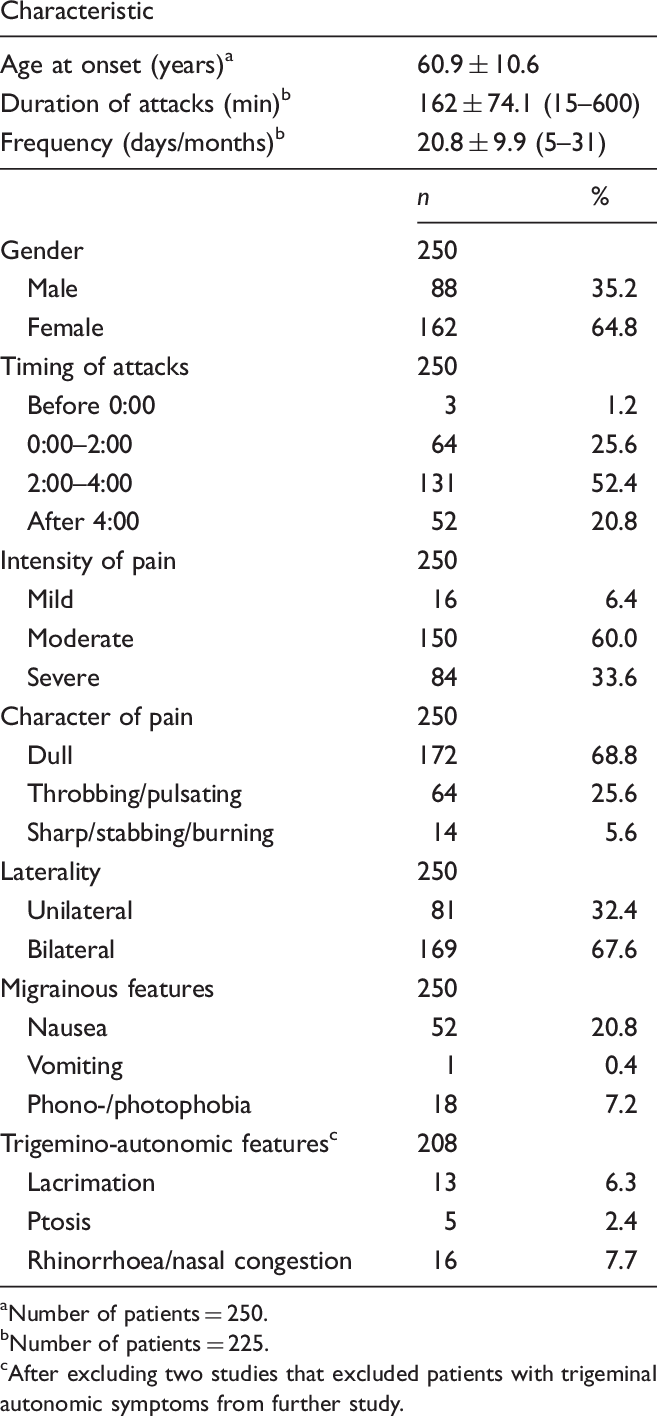 Clinical Characteristics In Adult Hypnic Headache - Hypnic Headache (657x1416), Png Download