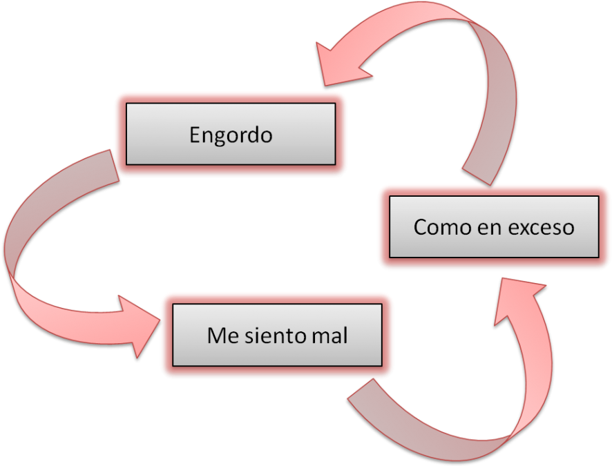 Circulo Vicioso Obesidad - Obesity (900x682), Png Download