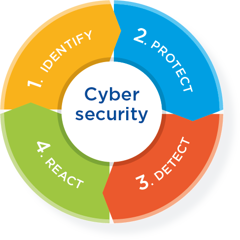 Cybersecurity - Four Pillars Of Cyber Security (487x487), Png Download