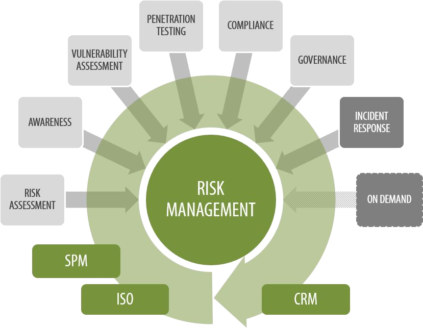 Greycastle Security's Risk Management Model - Risk Management (960x737), Png Download