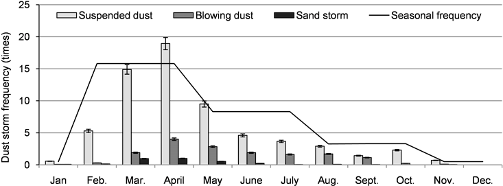 Monthly And Seasonal Average Frequency Of 3 Types Of - Sandstorm Frequency China (900x273), Png Download