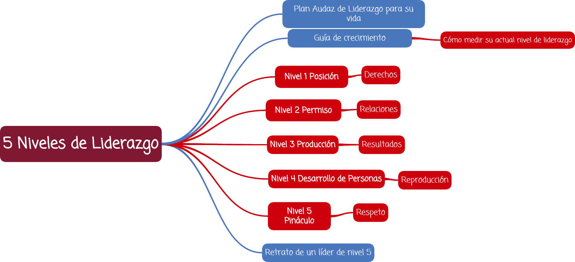 Esquemas De Niveles De Liderazgo (1863x849), Png Download