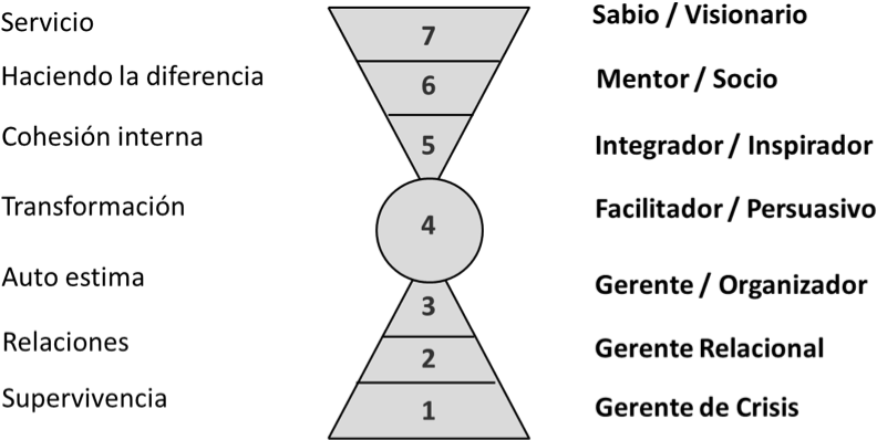 Caracterización Del Estilo De Liderazgo En Función - Posiciones Para Quedar Embarazada (827x425), Png Download