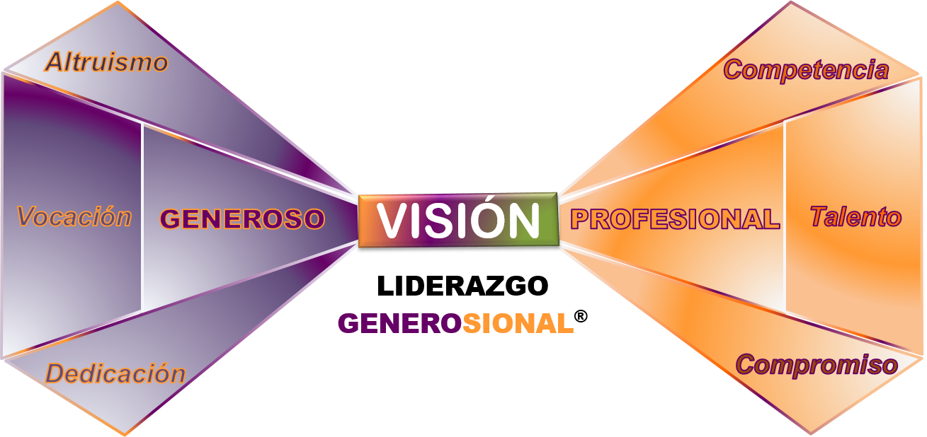 Este Liderazgo Desde El Con-mover Y La Pensatividad, - Diagram (1309x618), Png Download