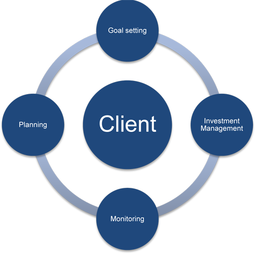 Client Service - Motivational Interviewing Spirit (500x499), Png Download