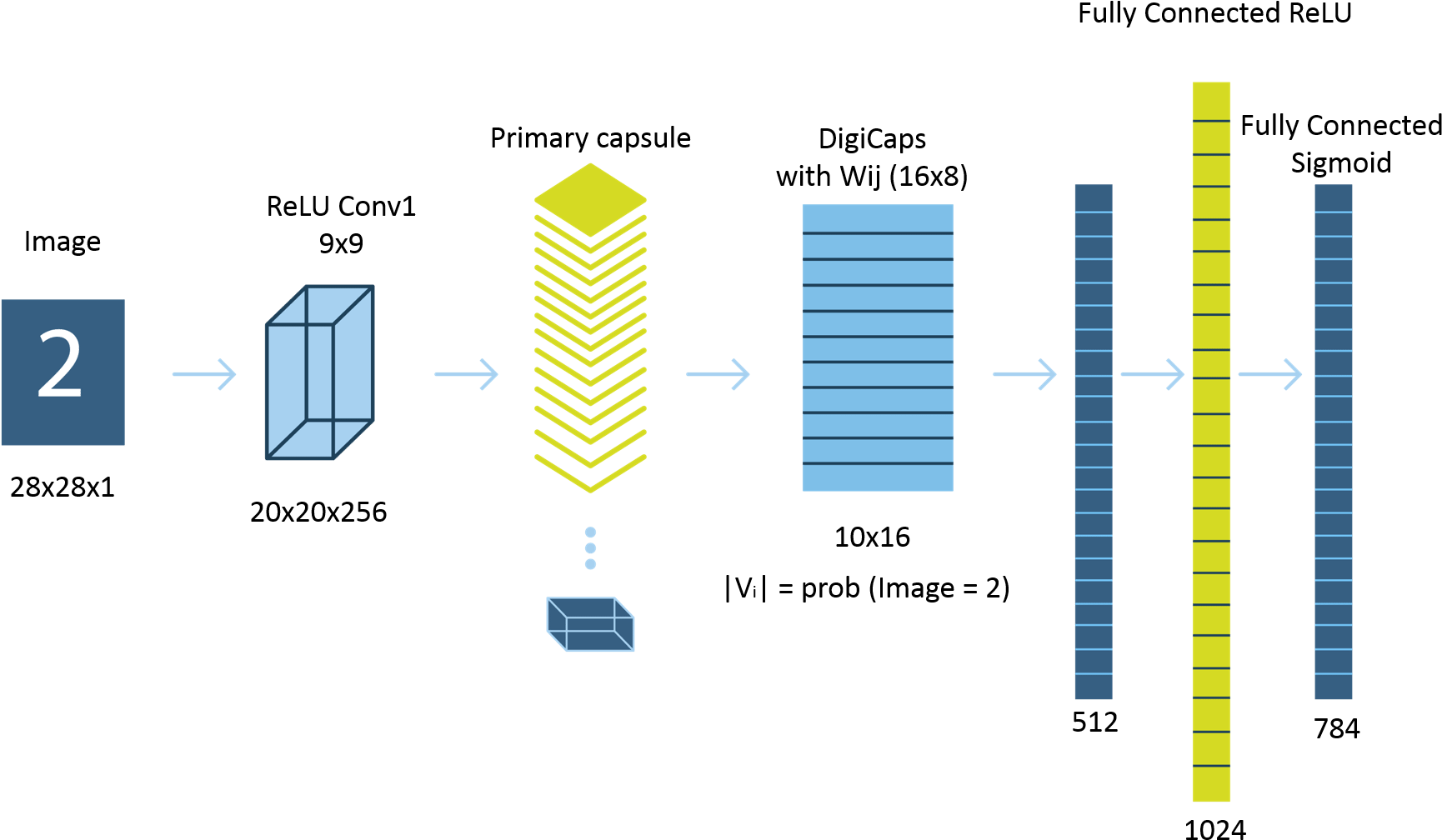 Capsule Neural Network Architecture Capsule Networks - Artificial Intelligence (1901x1128), Png Download