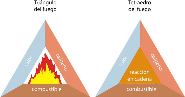 View Larger Image - Diagrama Del Triangulo Del Fuego (1000x569), Png Download