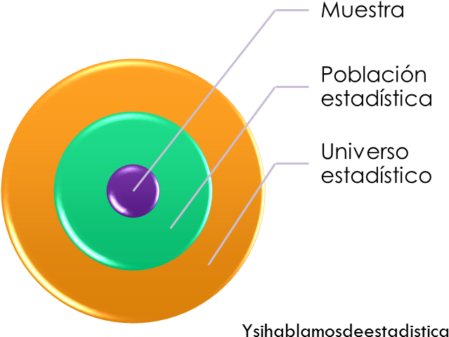 Universo Estadístico - Universo Poblacion Y Muestra (750x545), Png Download