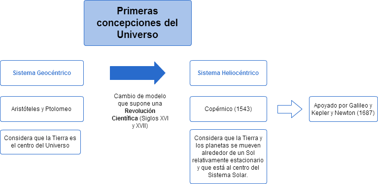 Archivo De La Etiqueta - Teorias Del Universo Esquema (767x373), Png Download