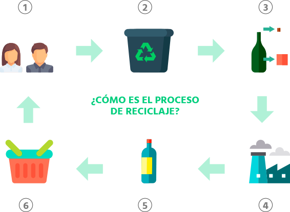 Reciclaje - Proceso De Reciclaje (566x415), Png Download
