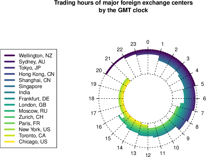 Gmt Clock Displaying The Trading Hours Of The Major - Foreign Exchange Market (850x638), Png Download