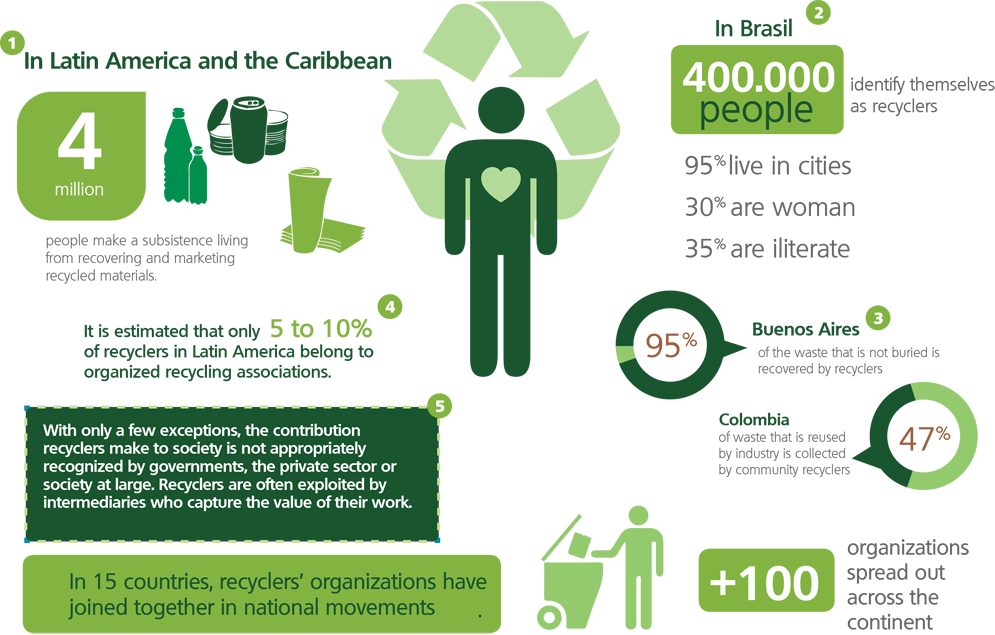 Iniciativa Regional Para El Reciclaje Inclusivo - Graphic Design (995x635), Png Download