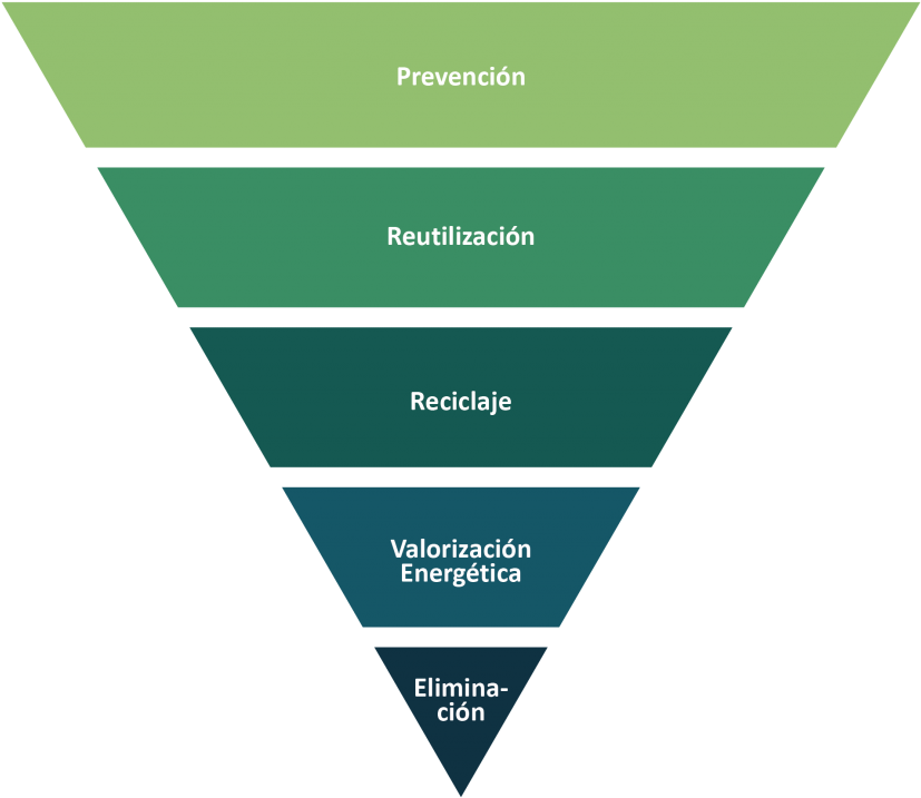 El Reciclaje De Los Residuos, O De Uno O Más De Sus - Corporate Communications Funnel (1024x988), Png Download