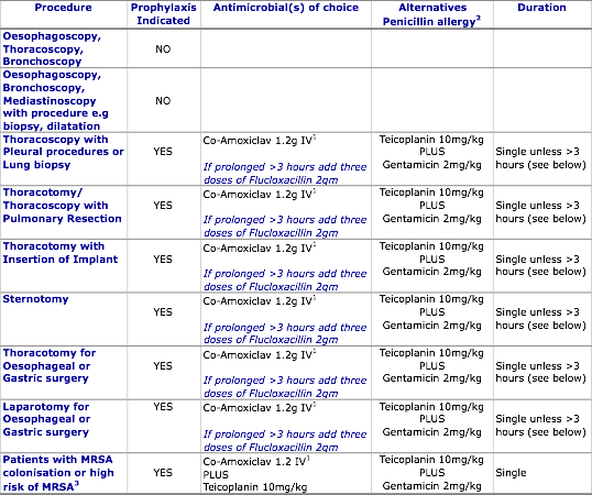 Antibiotic Prophylaxis For Thoracic Surgery The Following - Antibiotic Prophylaxis Surgery (538x450), Png Download