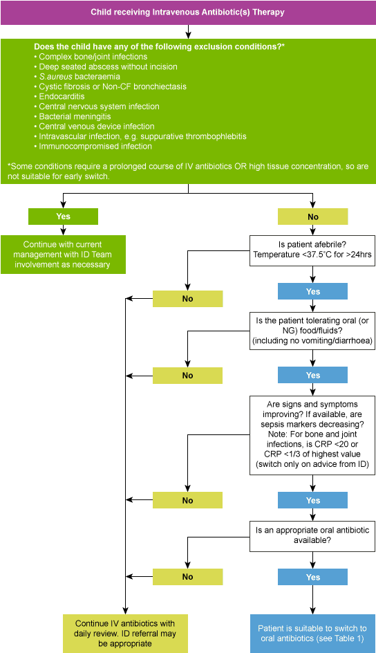 Flowchart For Identification Of Children Suitable For - Flowchart (560x961), Png Download