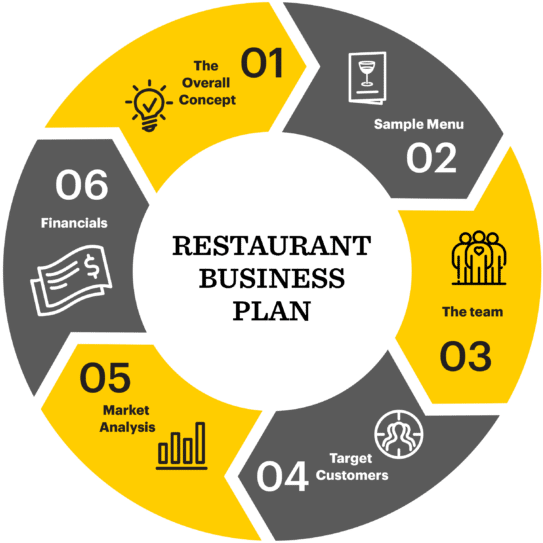 A Graphic Showing The 6 Steps To Writing The Best Restaurant - Business Plan Restaurant (1024x559), Png Download