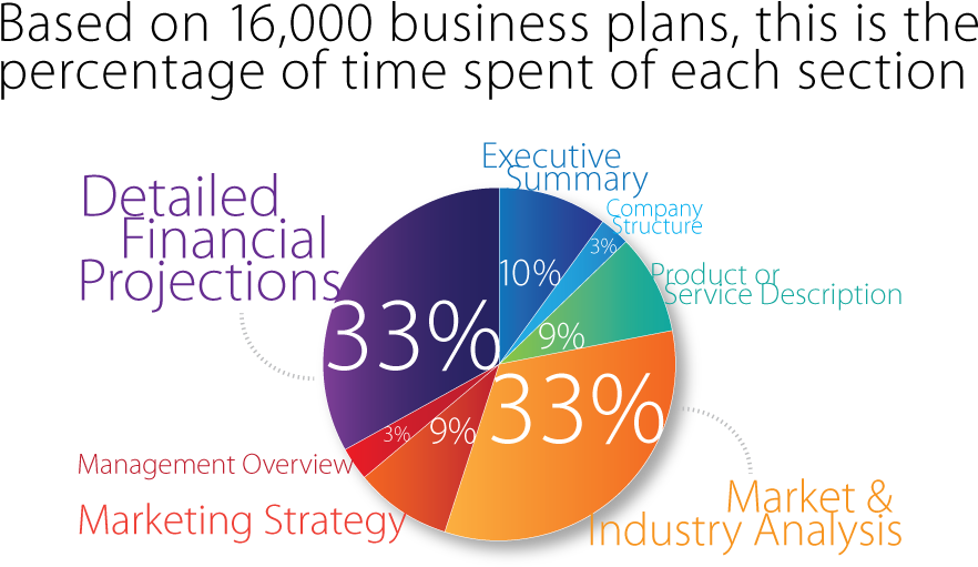 Need More We've Got You Covered - Business Plan Financials Pie Chart (900x521), Png Download
