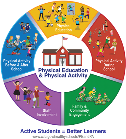 Active School Environment Circle - Healthy School And Community Environment (450x482), Png Download