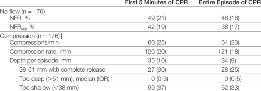 Performance Of Cpr During The First 5 Minutes And Entire - Number (850x296), Png Download