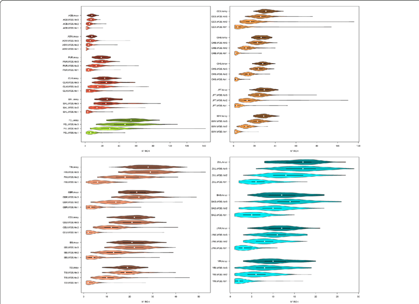 Violin Plots Of The Mean Number Of Roh Longer Than - Genetic Admixture (850x616), Png Download