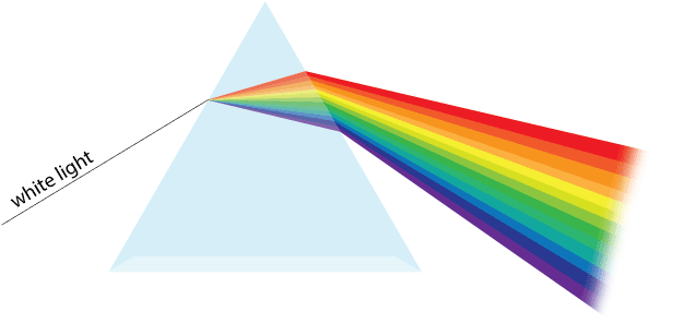He Also Developed Laws Of Motion That Laid The Foundation - Newton Prism Png (790x298), Png Download