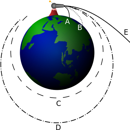 Newton's Cannonball Was A Thought Experiment Isaac - Newton's Cannon (480x480), Png Download