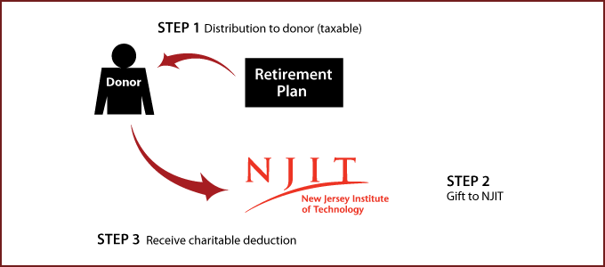 Gifts From Retirement Plans During Life Diagram - Gift (680x300), Png Download