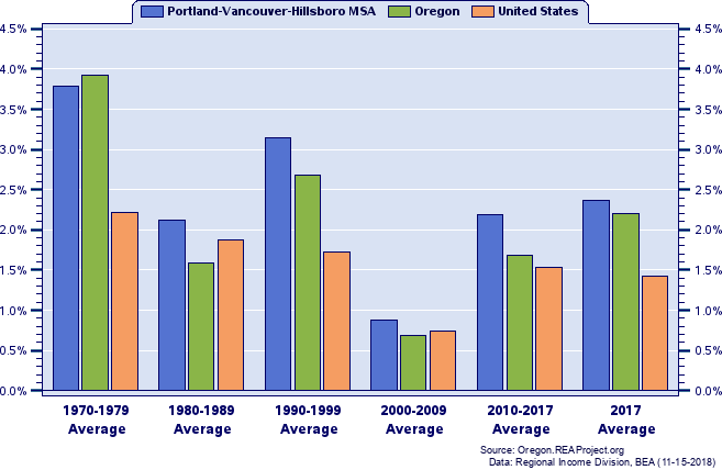 Total Employment Growth - Population Of Boise Chart (657x428), Png Download