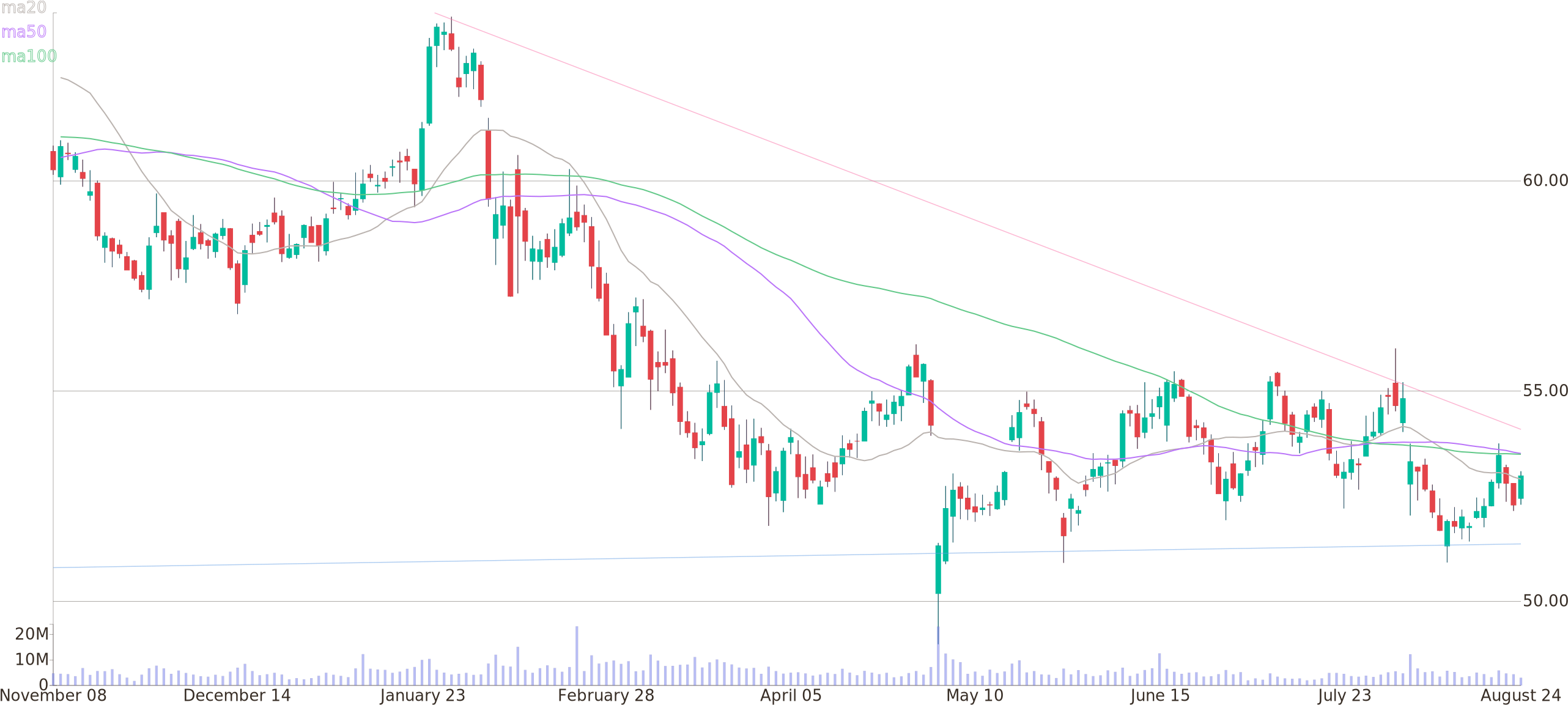 Daily Candlestick Chart Of American International Group - Plot (2600x1160), Png Download