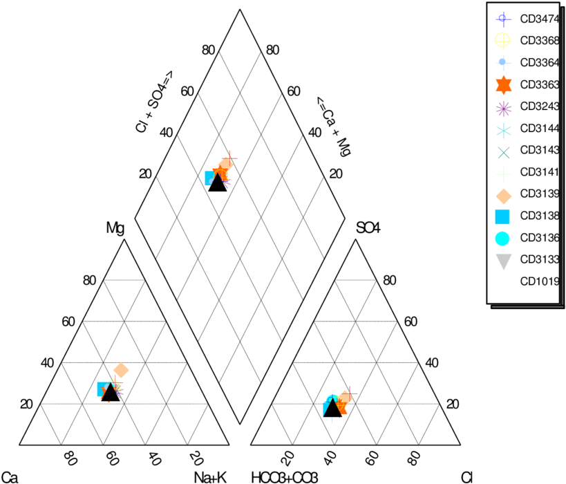 Piper Plot Of Water Samples From Hidan Wells - Water (850x726), Png Download