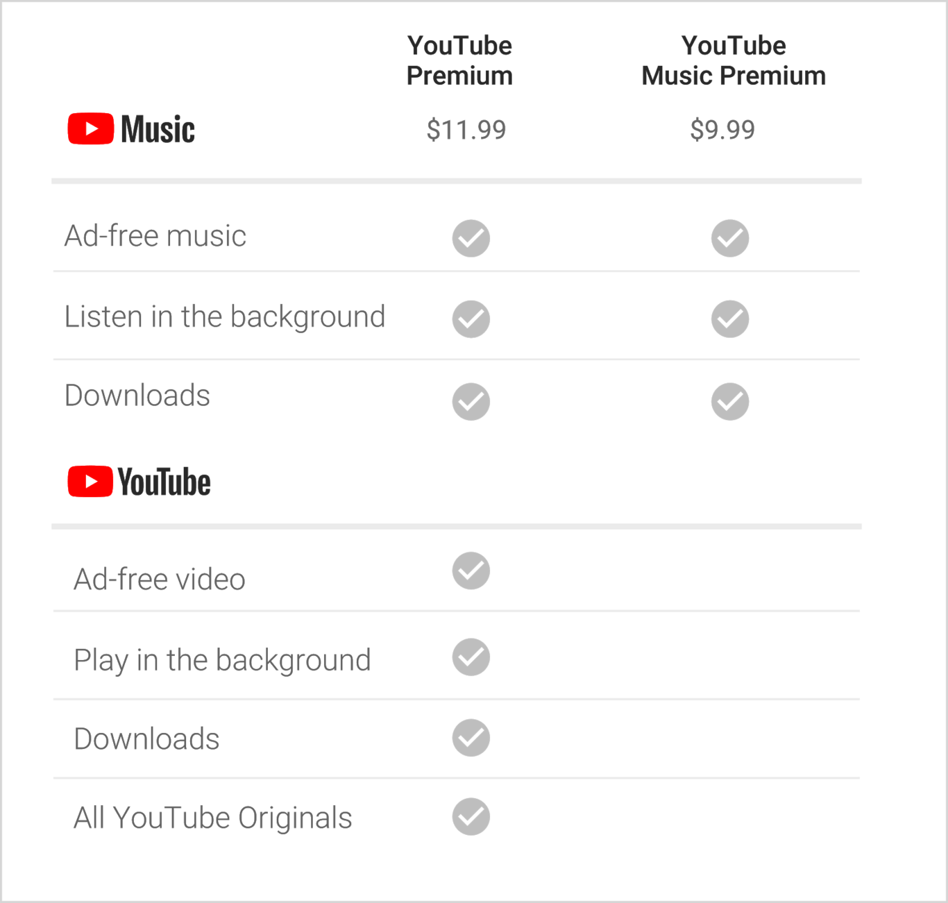 Parece Confuso Pero No - Youtube Premium Vs Youtube Music (1366x1301), Png Download