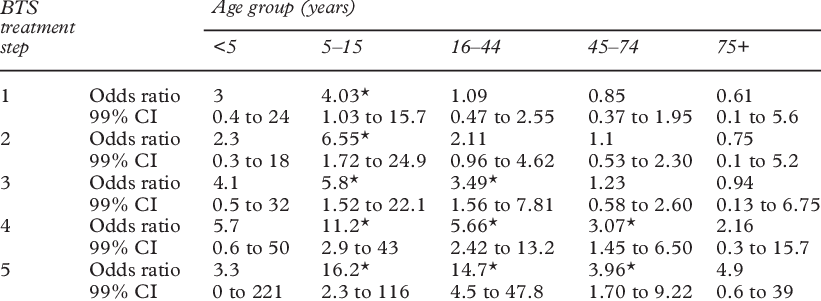 Estimated Attack Odds Ratios For Bts Treatment Steps - Odds Ratio (821x301), Png Download