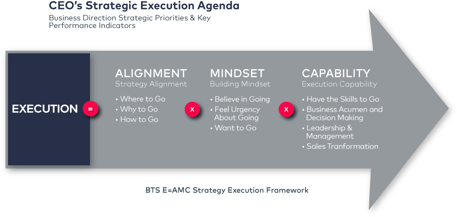Strategy Execution = Alignment Mindset Capability - Strategy Execution Framework (920x590), Png Download