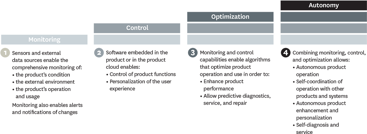 Capabilities Of Smart, Connected Products - Smart Connected Products (1200x454), Png Download