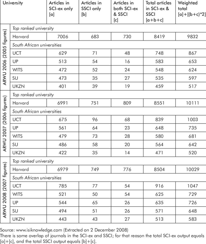 Raw Scores Of Five South African Universities Versus - Number (850x1007), Png Download