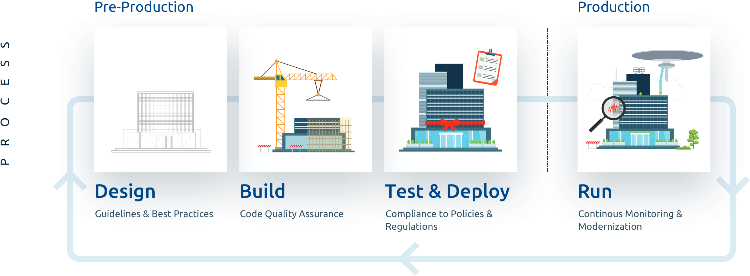 Rencore App Security Governance And Management For - Process (2492x950), Png Download