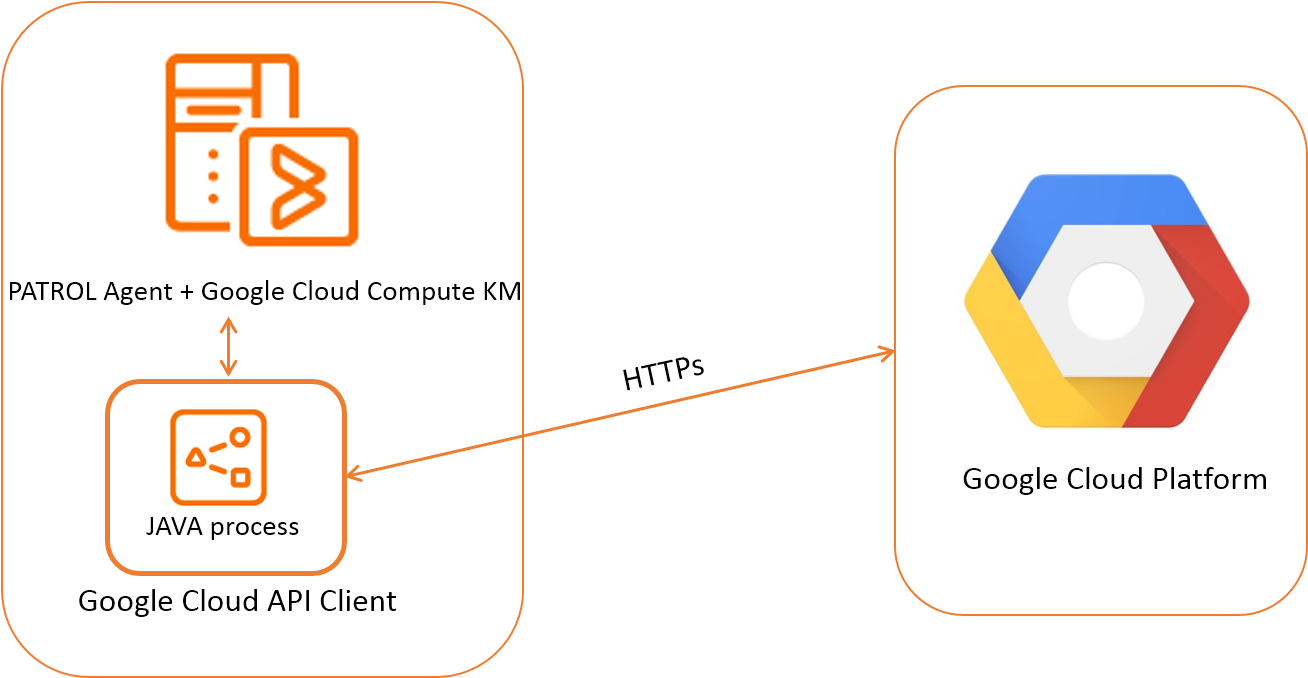 Patrol For Google Cloud Compute Collector Details - Google (1326x677), Png Download