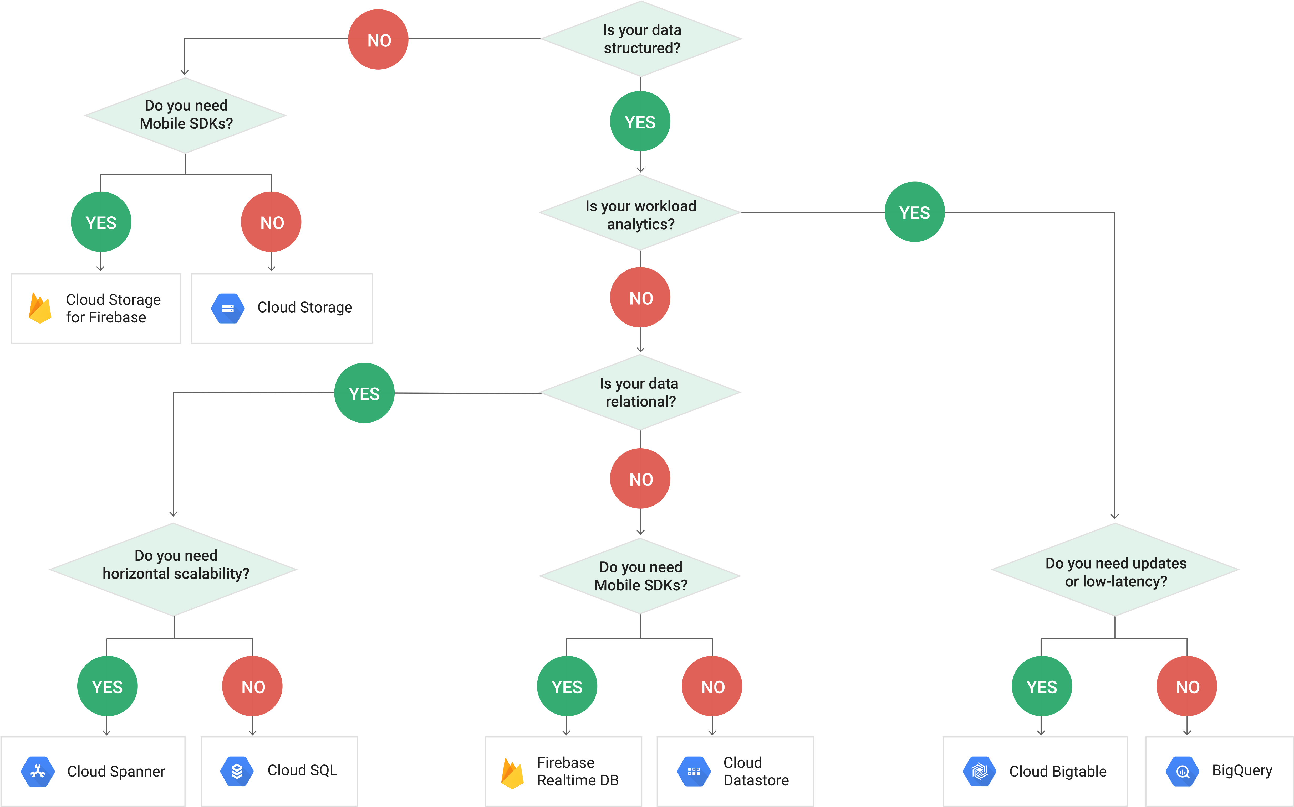 Gcp Database Options Decision Flowchart - Cloud Computing (5689x3200), Png Download