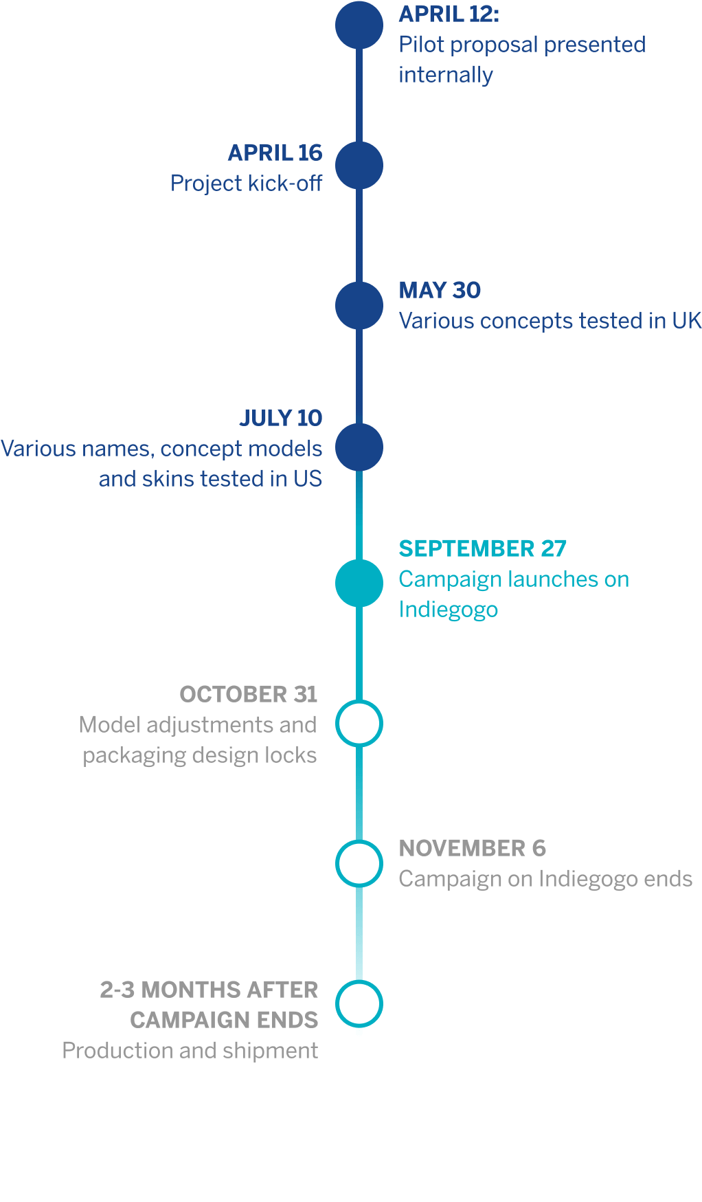 At The Lego Group We Are Exploring New Ways Of Working - Timeline (1070x1749), Png Download