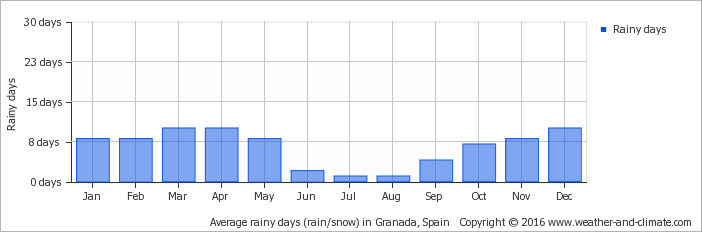Average Monthly Rainy Days In Sierra Nevada - South Sudan Rainy Season (702x232), Png Download