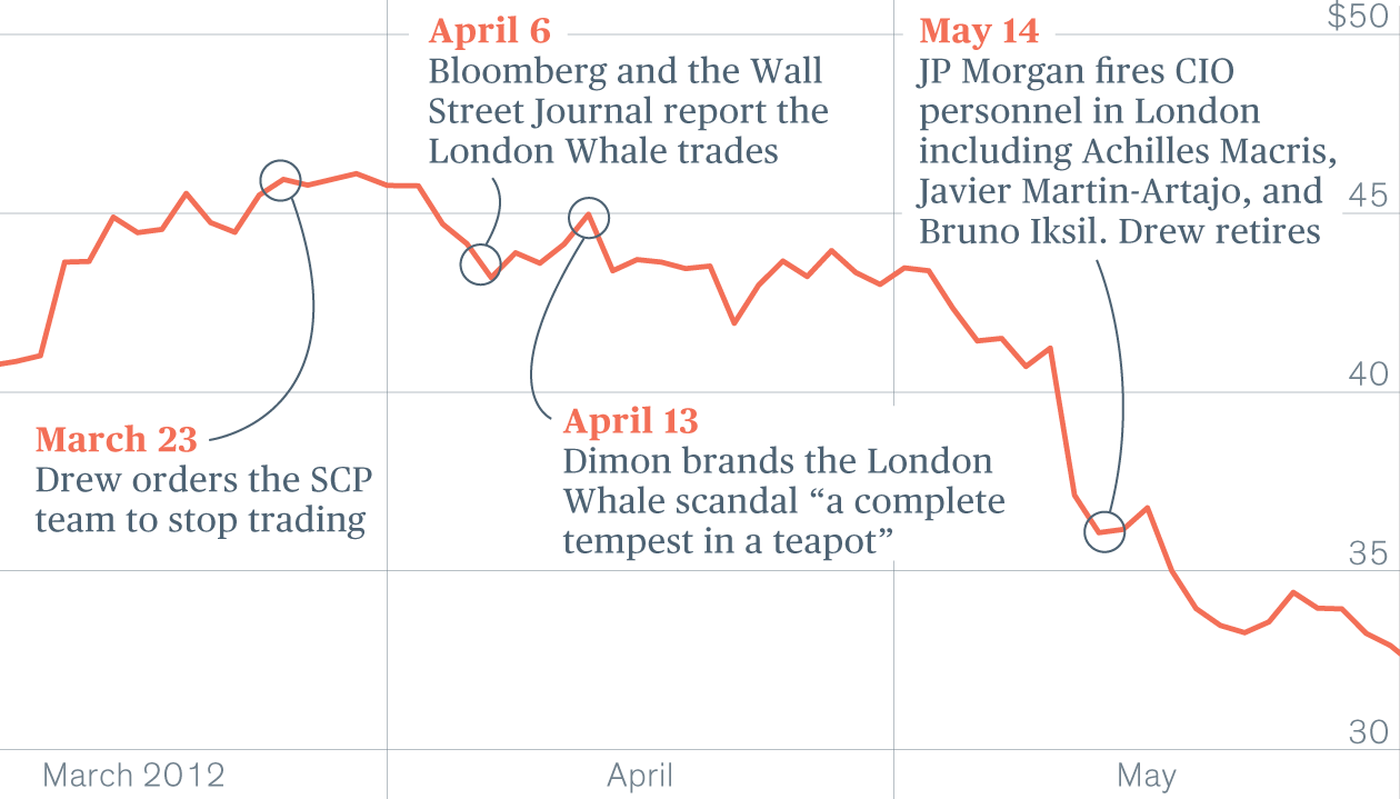 Cio Traders Start Adding To Their Positions In An Effort - Jp Morgan Bruno Iksil (1260x719), Png Download