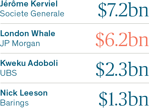 False - London Whale (600x436), Png Download
