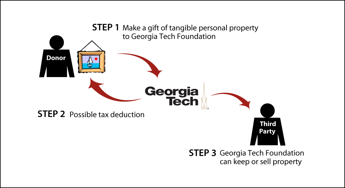 Tangible Personal Property - Tangible Property (1140x622), Png Download