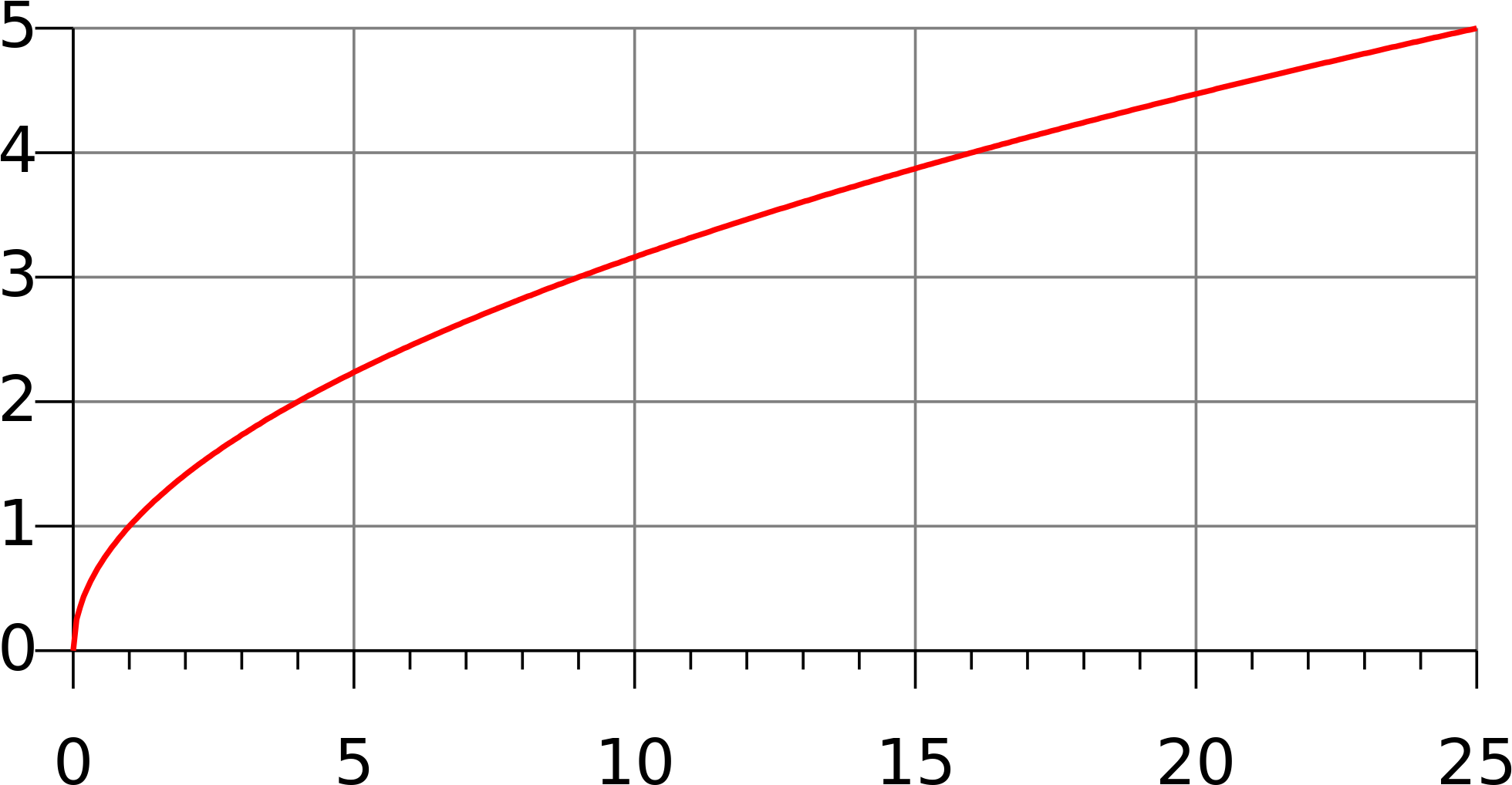 Open - Square Root Of 0 Graph (2000x1039), Png Download
