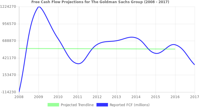 Free Cash Flow Trendline For Gs - Free Cash Flow (696x390), Png Download